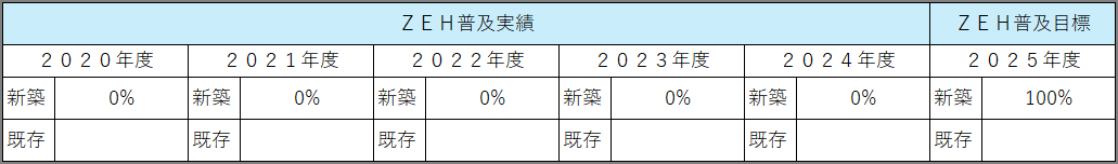 ZEHの普及率